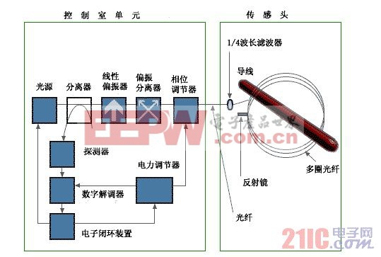 光纖電流傳感器原理示意圖