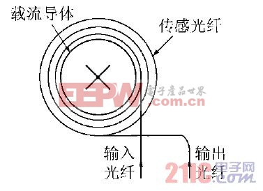 基于法拉第電磁效應(yīng)的光纖電流傳感器的傳感頭