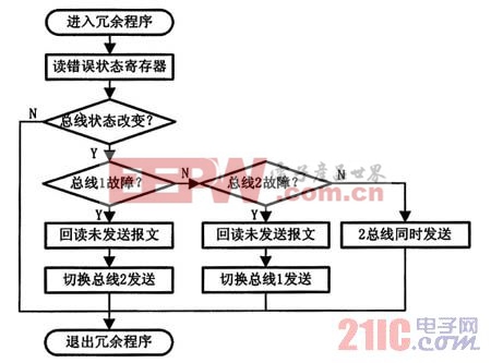 總線狀態(tài)切換流程圖