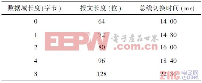 總線切換時間