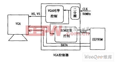 基于FPGA 的VGA 图形控制系统框图