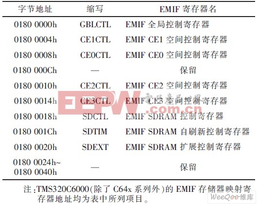 TMS320C6713的EMIF存储器映射寄存器