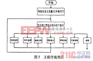 主程序流程圖