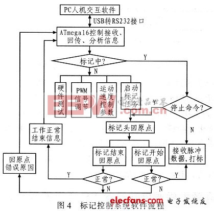 標記控制系統(tǒng)的軟件流程