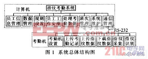 基于指紋模板的考勤系統(tǒng)設(shè)計