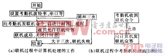 計算機考勤機聯(lián)機流程圖