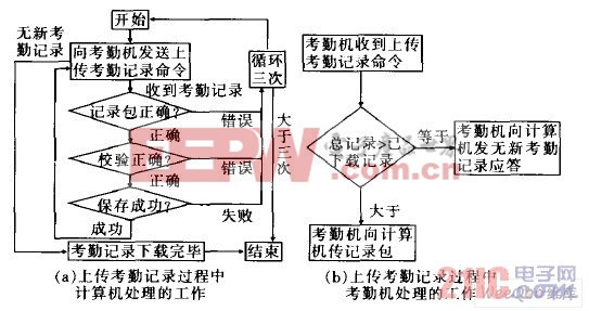 上傳考勤記錄流程圖