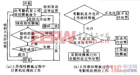 上傳指紋模板流程