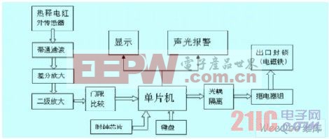 系统整体模块图