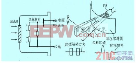 RE200B 内部结构及菲涅尔透镜示意图