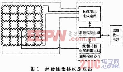 柔性導電織物鍵盤設(shè)計