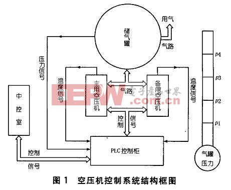 基于PLC的水电站空压机控制系统