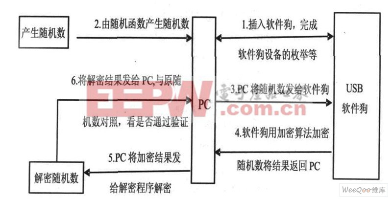 USB 軟件狗加密保護流程圖