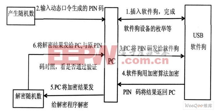 USB2. 0軟件狗加密保護流程圖。