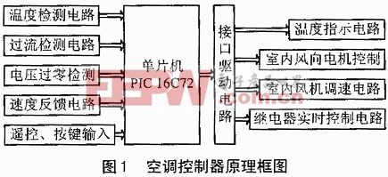 PIC16C72單片機(jī)的空調(diào)控制系統(tǒng)的研制