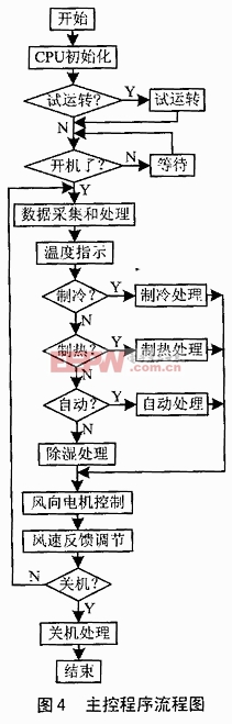 系统的主控程序流程