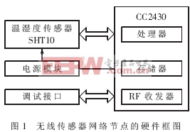 基于CC2430的无线传感器网络节点设计