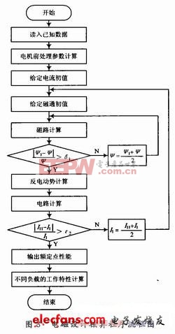 主程序流程圖