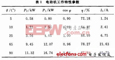 電動(dòng)機(jī)工作特性