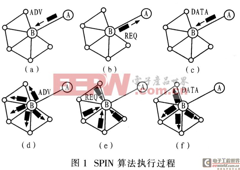 路由算法