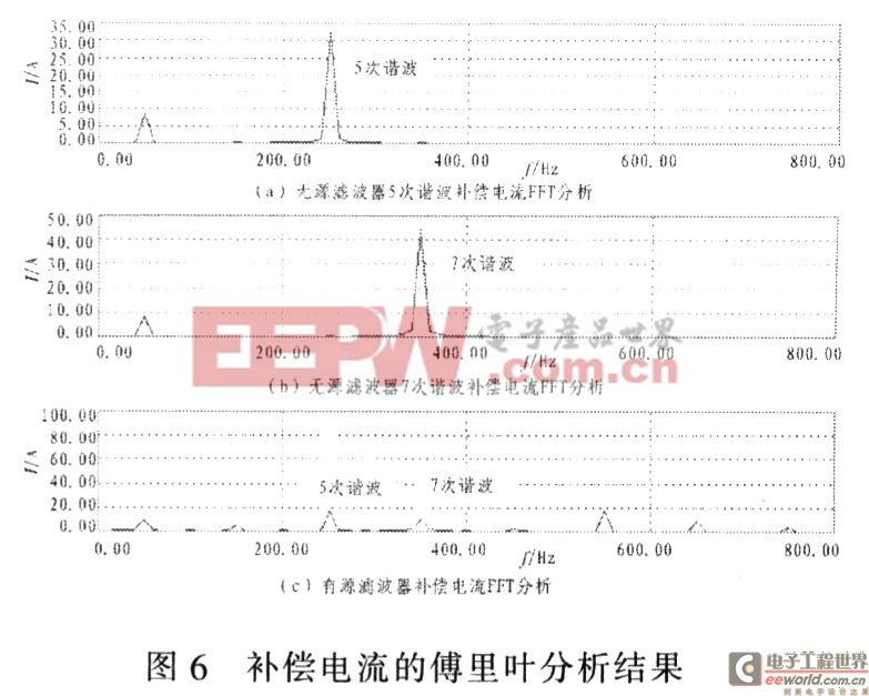 傅里葉分析結(jié)果