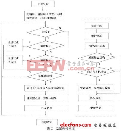 系統(tǒng)的工作流程圖