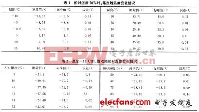 實驗結(jié)果