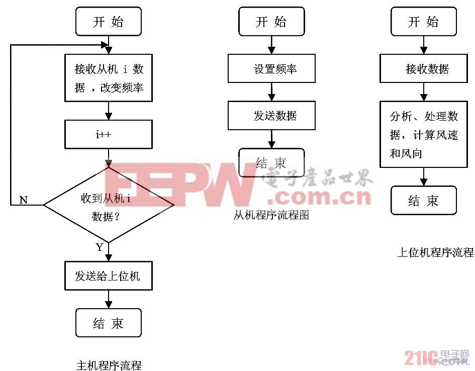 流程圖