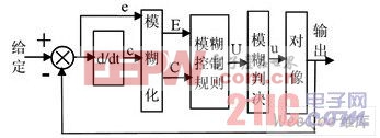 模糊控制器框圖