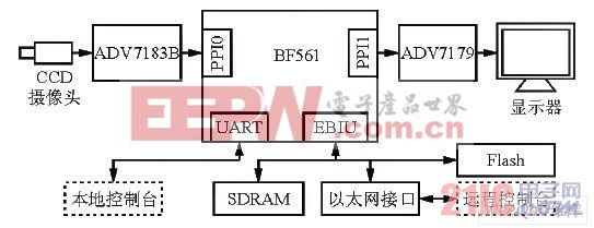  基于BF561的视频监控系统功能框图