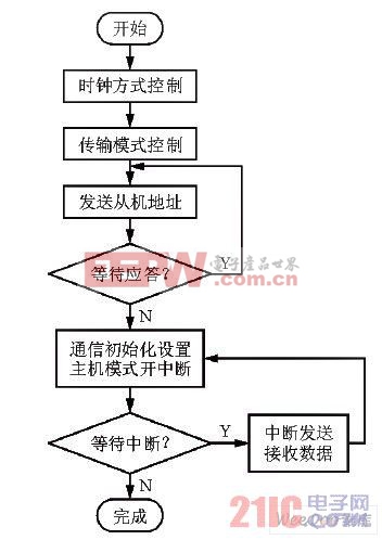 ADV7183B的軟件配置流程