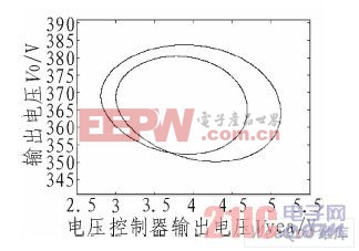 系統(tǒng)未碰飽和邊界而發(fā)生分岔時的vvea和V0的相圖