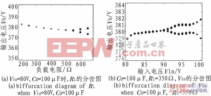  輸入電壓幅值對系統(tǒng)分岔現(xiàn)象影響