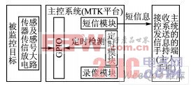 基于MTK平台的防盗监控系统的整体框架