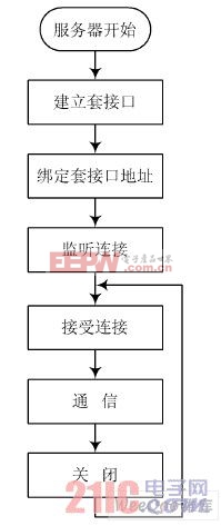 服务器程序流程图