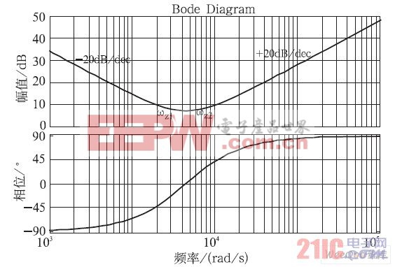 模擬PID 控制器典型頻率特性曲線