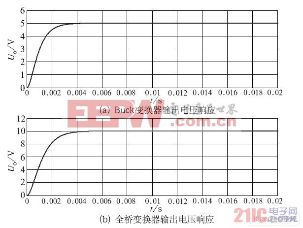  額定負(fù)載條件下輸出電壓響應(yīng)