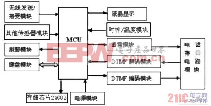  系统硬件总体框图