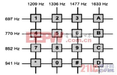  DTMF 信號與電話按鍵關(guān)系圖