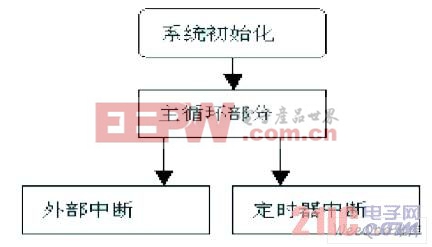 總程序流程圖