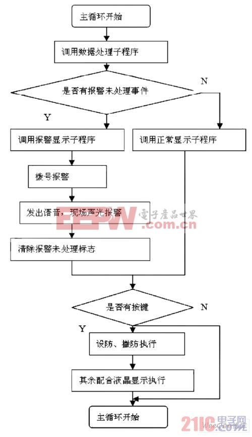 主循環(huán)流程圖