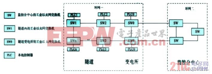 高速公路隧道機(jī)電系統(tǒng)中的冗余工業(yè)以太網(wǎng)平臺(tái)拓?fù)鋱D