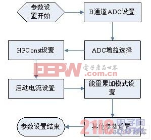 參數(shù)配置流程圖