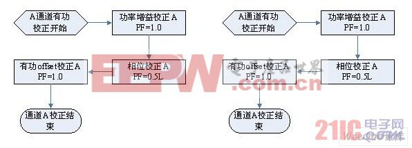 功率校正流程圖