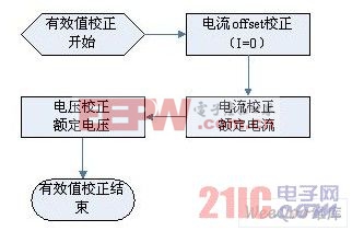 有效值校正