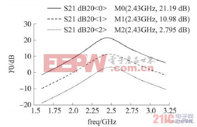 S21仿真結(jié)果