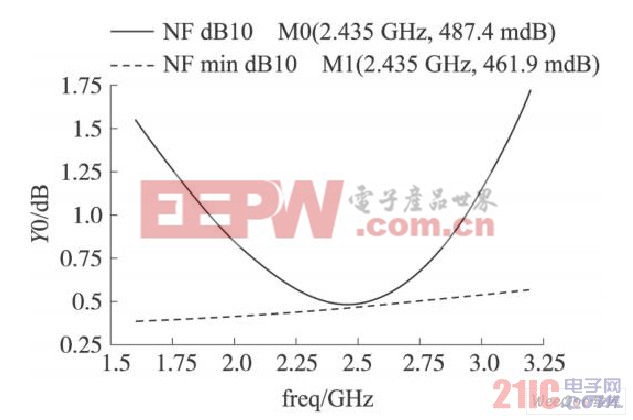 噪聲系數(shù)NF仿真結(jié)果