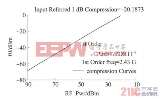 低噪聲放大器輸出1 dB壓縮點(diǎn)仿真結(jié)果