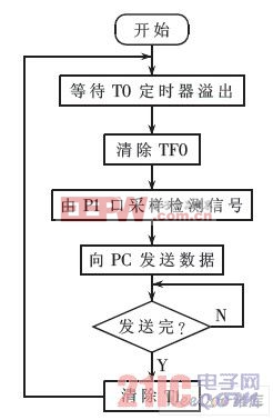 單片機主程序流程圖