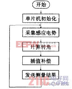 單片機(jī)程序